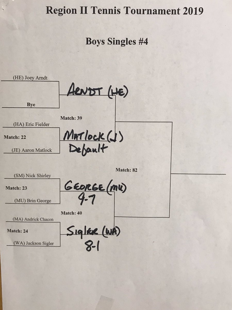 REGION II TENNIS | Updated boys singles brackets: 

After grabbing these pictures, Palmer defeated Rosario to advance to the No. 1 semifinals #wvpreptennis