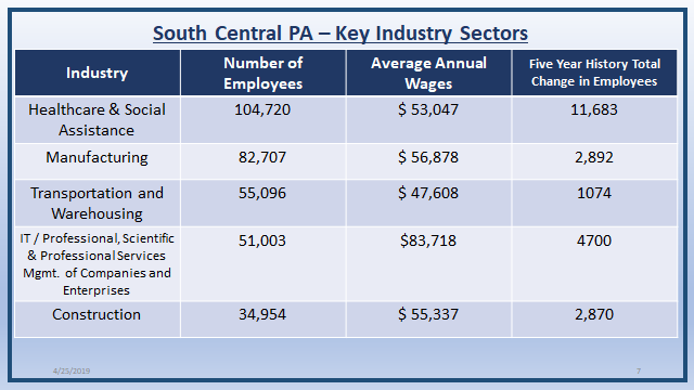 SCPAWorks's tweet photo. Key Industry Sectors are identified by rapid growth as well as current and future labor shortages in high skill, high priority occupations. The SCPa Works region covers eight counties in the South Central PA region. #workforce #workforcewednesdays #southcentralpa #industry https://t.co/JjWMLiirKB