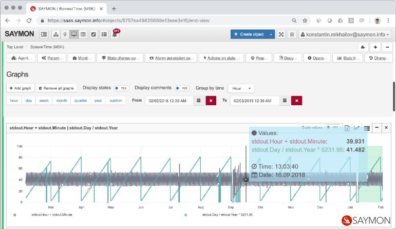 Actual #data obtained by #SAYMON can be visualized. One of the ways is automatic building a graph for the selected time period. For example: