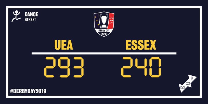 🚨STREET DANCE SCORES ARE IN!🚨

👟Congratulations to everyone who competed! #UEA Wins 293 : 240 <a href="/EssexBladesSU/">Essex Blades</a>!👟

#DerbyDay2019