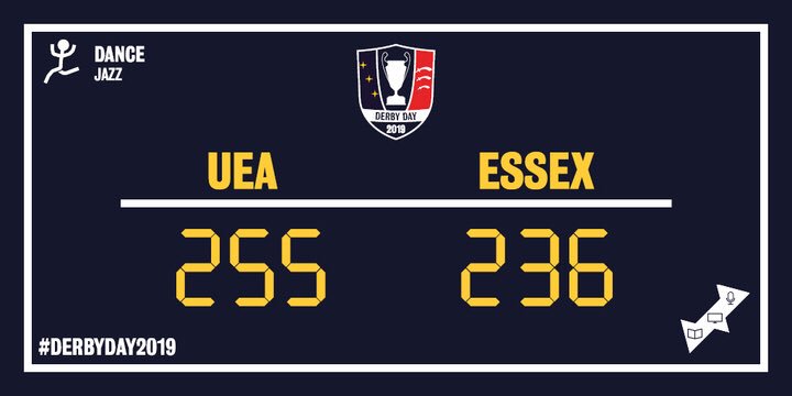🚨JAZZ DANCE SCORES ARE IN!🚨

👟Congratulations to everyone who competed! #UEA Wins 255 : 236 <a href="/EssexBladesSU/">Essex Blades</a>!👟

#DerbyDay2019