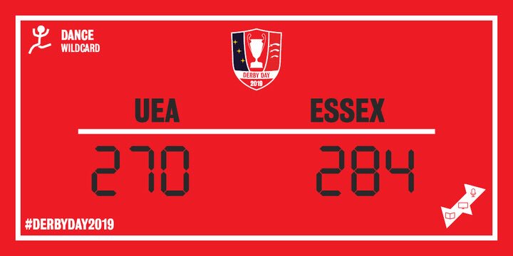 🚨WILDCARD DANCE FINAL SCORES!🚨

🏀<a href="/EssexBladesSU/">Essex Blades</a> take the win with 284 : 270 #UEA!🏀

#derbyday2019
