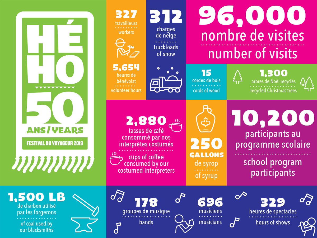 FDVoyageur's tweet photo. Numbers don’t lie. Here’s the 2019 edition of Festival du Voyageur in numbers. #infographic #Fdv50 #heho https://t.co/GqYqhhFDaz