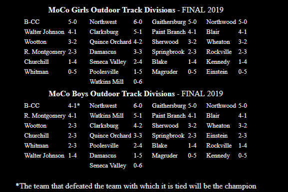 Mocorunning's tweet photo. Final 2019 MCPS Track &amp; Field Division Standings are Posted. Don't forget to vote in Mocorunning's County Championship Poll: https://t.co/gvuqncYBqT https://t.co/RWqHatbwkO