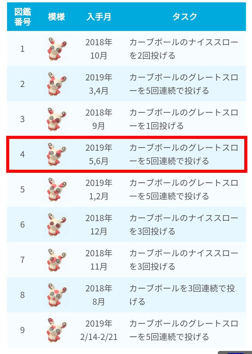 ポケモンgo攻略 みんポケ A Twitter 5月と6月のパッチールは 4番 です タスクは先月と同じで カーブボールのグレートスローを5回連続で投げる です パッチールの模様と捕まえ方 T Co 0vpy72nitv ポケモンgo