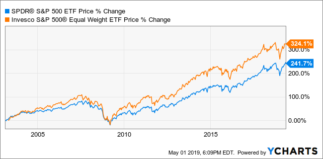 KosmalaTaiber's tweet photo. Cap weight vs equal weight S&amp;P 500.  Funny how simple index construction decisions (active decisions) can impact an outcome... https://t.co/Ky4ZlmERpt