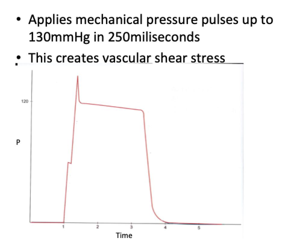 FlowdynRecovery's tweet image. Our goal with the FlowDyn is to create as much vascular shear stress as possible. Here&apos;s how we do it. Each &quot;notch&quot; during inflation yields more shear stress along with a rapid deflation. Shear stress = biochemical release