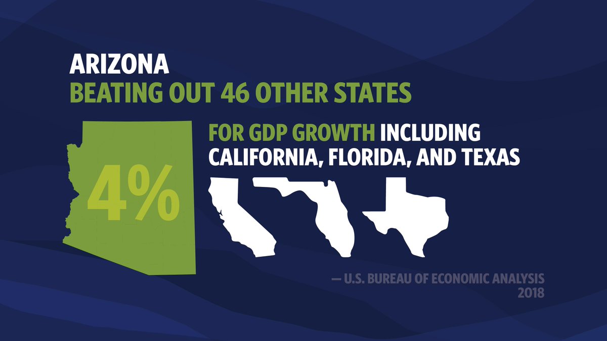 DougDucey's tweet image. Arizona’s economy is booming! According to @BEA_News, Arizona ranks 4️⃣th in the nation for GDP growth in 2018 #AZMeansBiz @azcommerce azgovernor.gov/governor/news/…