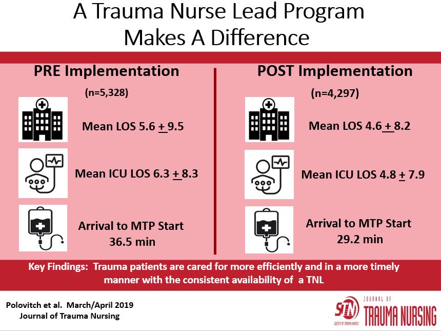 Trauma Nurse Lead Programs making a difference in patient outcomes. <a href="/SocTraumaNurses/">SocietyTraumaNurses</a>