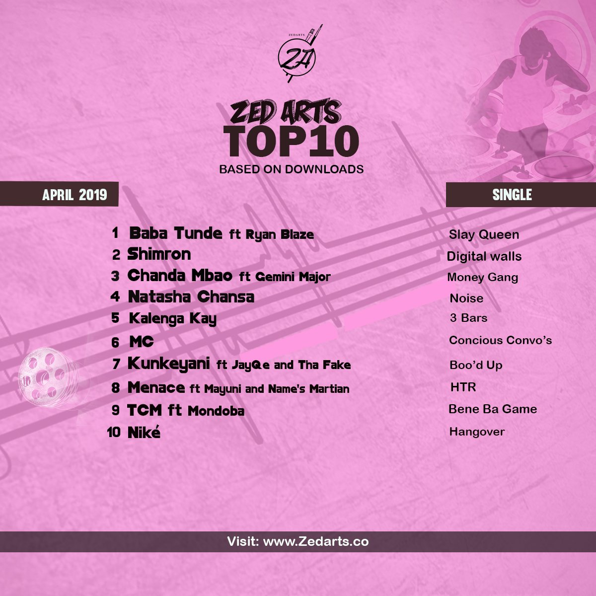 ZambianArts's tweet photo. APRIL TOP 10🔥 https://t.co/kZIO94seLt