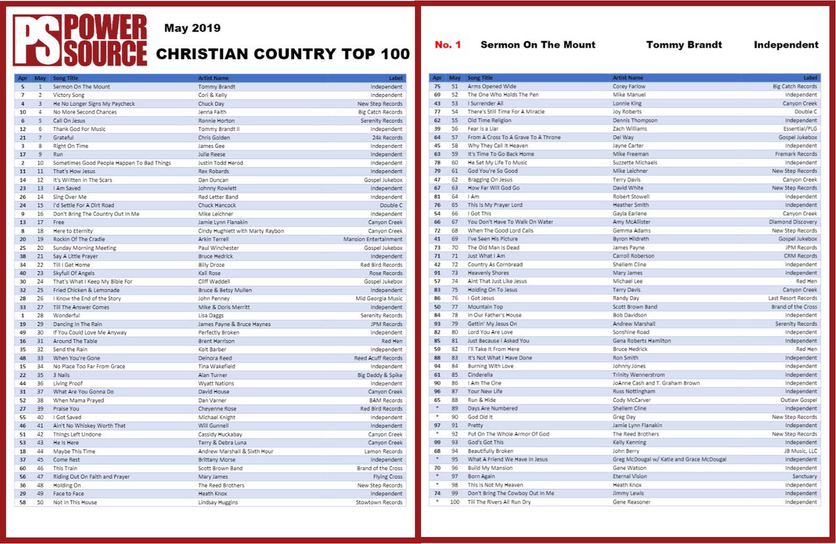 Power Source Music Charts