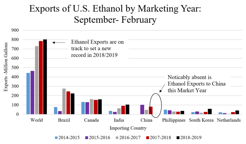 BenBrownMU's tweet photo. Today's Grain Crushing Report by USDA shows increased exports of ethanol are driving corn used for ethanol in place of lagging U.S. demand. A trade deal with China and a return of ethanol exports to China would be a beneficial sign. https://t.co/vHwrqwcsNX