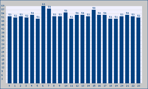 El mayor número de Tendencias en Guatemala para el martes 30 tuvo lugar a las 6 horas: trendinalia.com/twitter-trendi…
