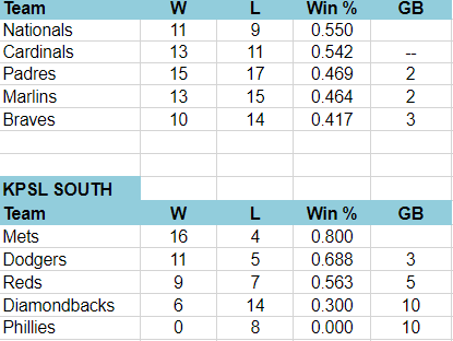 KPSL_NJ's tweet photo. .@Stratomatic KPSL Standings through 5/1
The North continues to be a complete mess, while the South seems to have a few contenders and pretenders. But the season is still very early. Look at those Mets go!
#KPSL #SOM #Baseball #Stratomatic https://t.co/eaboxHT0zE