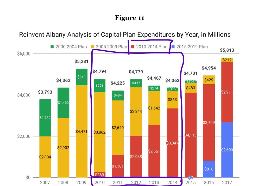 ReinventAlbany's tweet image. When is a plan, not a plan? A favorite graph from #OpenMTA report shows a big share of spending and payments for @MTA capital plans occur after the last year of the plan. This makes it hard to know if the state is actually providing $B&apos;s in aid.  reinventalbany.org/wp-content/upl… (page 55)