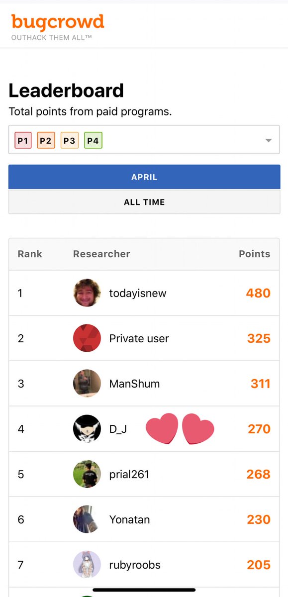 D_J_Hack's tweet photo. Got listed in @Bugcrowd April month leadboard
4th place
#D_J 🤗😇 https://t.co/RSbZsSQH4E