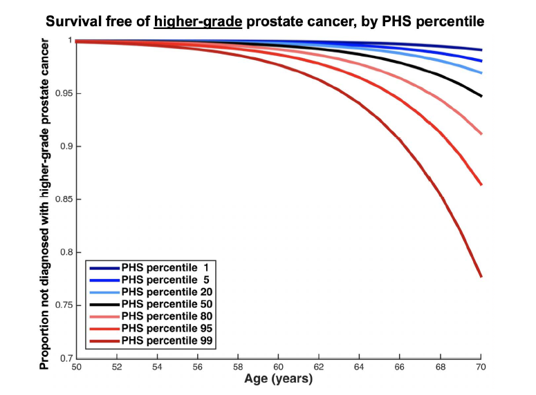 MuinJKhoury's tweet photo. A polygenic risk score may inform prostate cancer strategies with  
individualized estimates of risk-equivalent age for higher-grade prostate cancer.
Promising evaluation using population-based health impact data. Via @biorxiv_genetic https://t.co/bkXgyQMT7Y https://t.co/aPWYCLAB5d