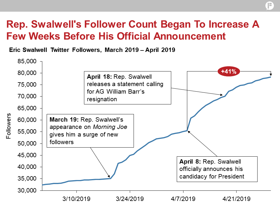 For <a href="/ericswalwell/">Eric Swalwell</a>, his active participation in conversations related to the Mueller investigation has boosted his Twitter following &amp; helped him establish a national profile. #2020PresidentialElection