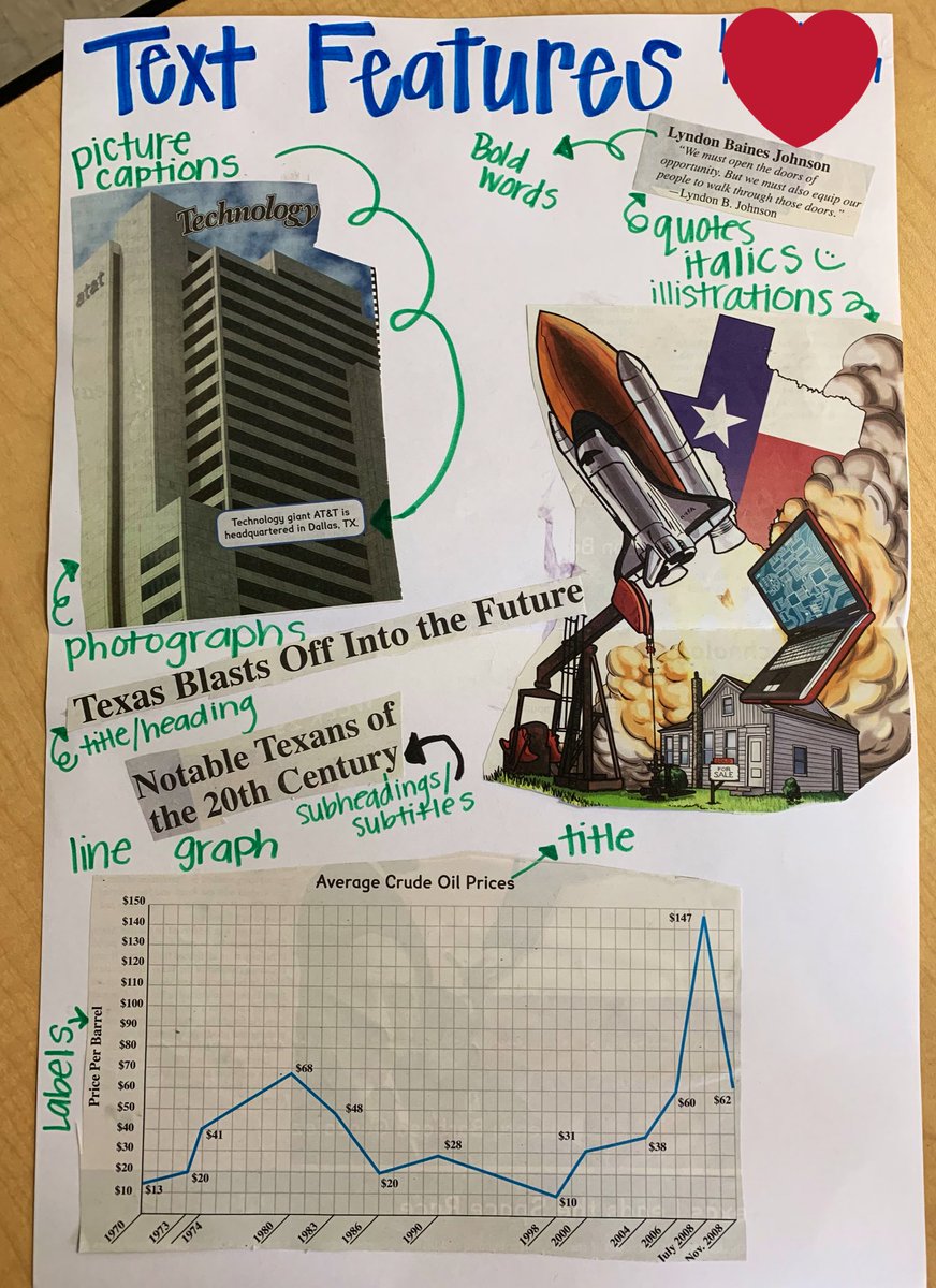 lauren_shadle's tweet photo. Day 3: X-ray of the knee. Today we worked on text features. After the doctors completed their tests we #recycled our old Texas Studies Weekly readers to make our own fancy anchor charts. Tomorrow we will get to see the completed projects! ❤️@BriargroveES @emilyjalnos https://t.co/GIql4NMmMr