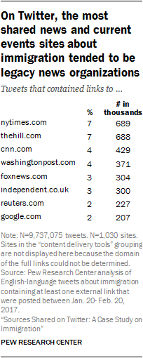 pewjournalism's tweet photo. From Jan. 20-Feb. 20 2017, legacy news outlets were among the most frequently shared sites in immigration-related tweets. https://t.co/F5Ur9ivAhw https://t.co/FB7qwbjTAi