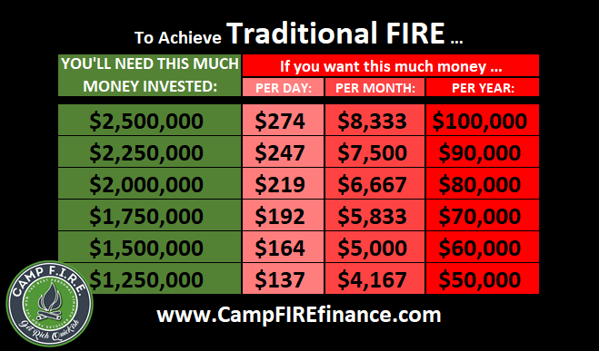 The Complete Newbie's Guide to Understanding FIRE Finance
#FI #FinancialFreedom #FinancialIndependence #RetireEarly #EarlyRetirement #FinancialIndependenceRetireEarly #FIRE 
Click here to read the guide 👇
campfirefinance.com/what-does-fire…