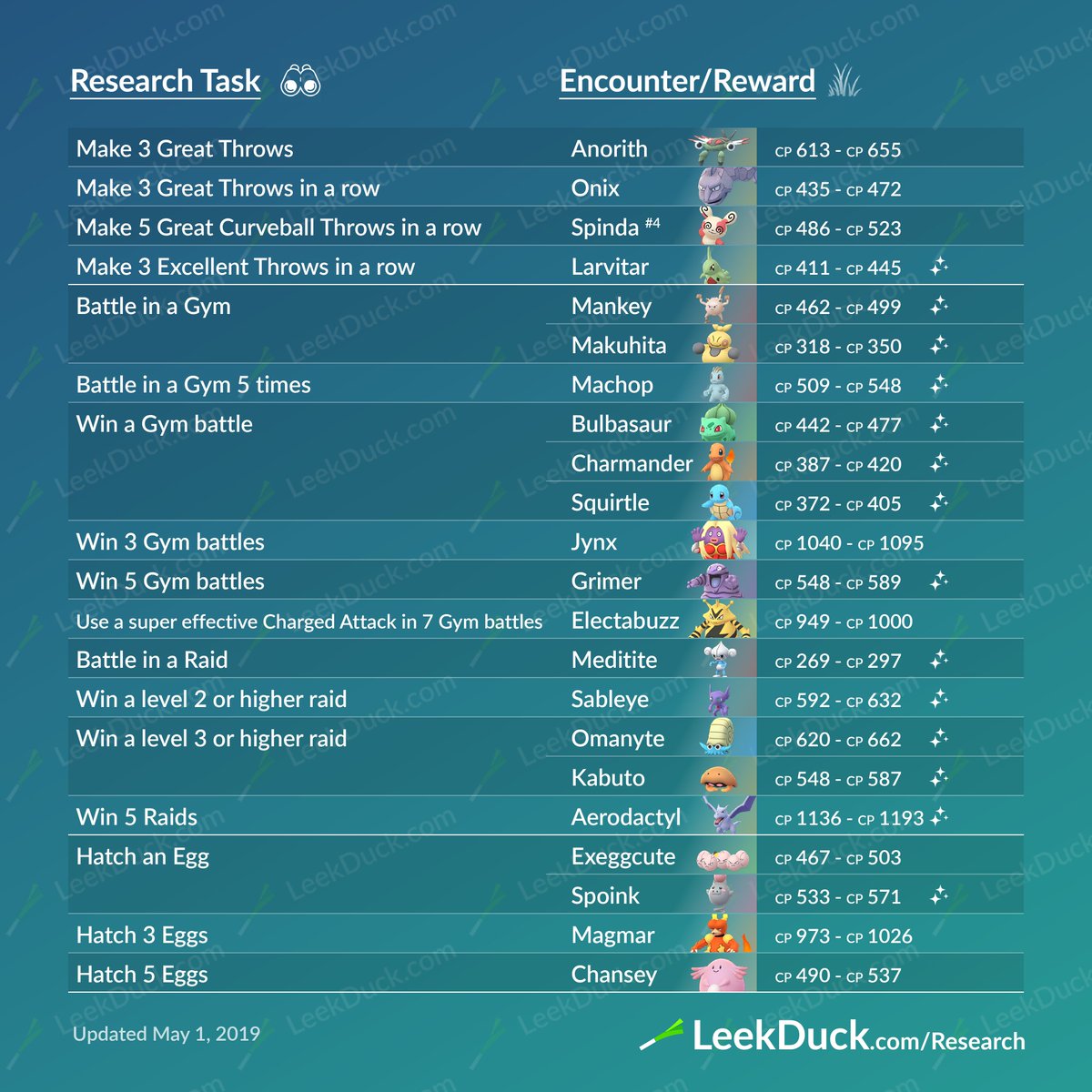 Leek Duck Nyc On Twitter All Field Research Tasks With