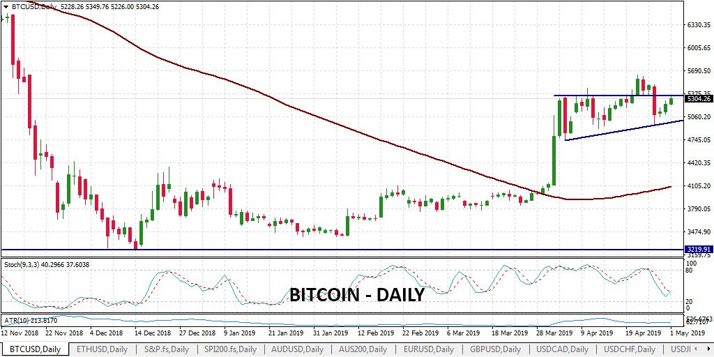 #Bitcoin is once again on the cusp of a solid breakout level. The potential is there but will be bulls buy this potential breakout or will the bears maul it back down to support (or lower)?
#cryptocurrencies #cryptos $BTCUSD #cryptotrading
Losses may exceed deposits