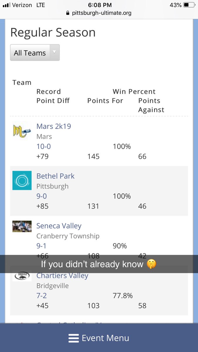 10-0 Regular season!! Number one in the division!! Let’s carry it on to playoffs!! #rockhard