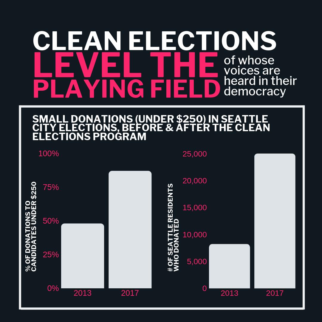 Clean elections level the playing field of whose voices are heard in their democracy. 2 bar graphs show that small donations (under $250) in Seattle city elections dramatically increased after the clean elections plan, and that more Seattle residents donated as well.