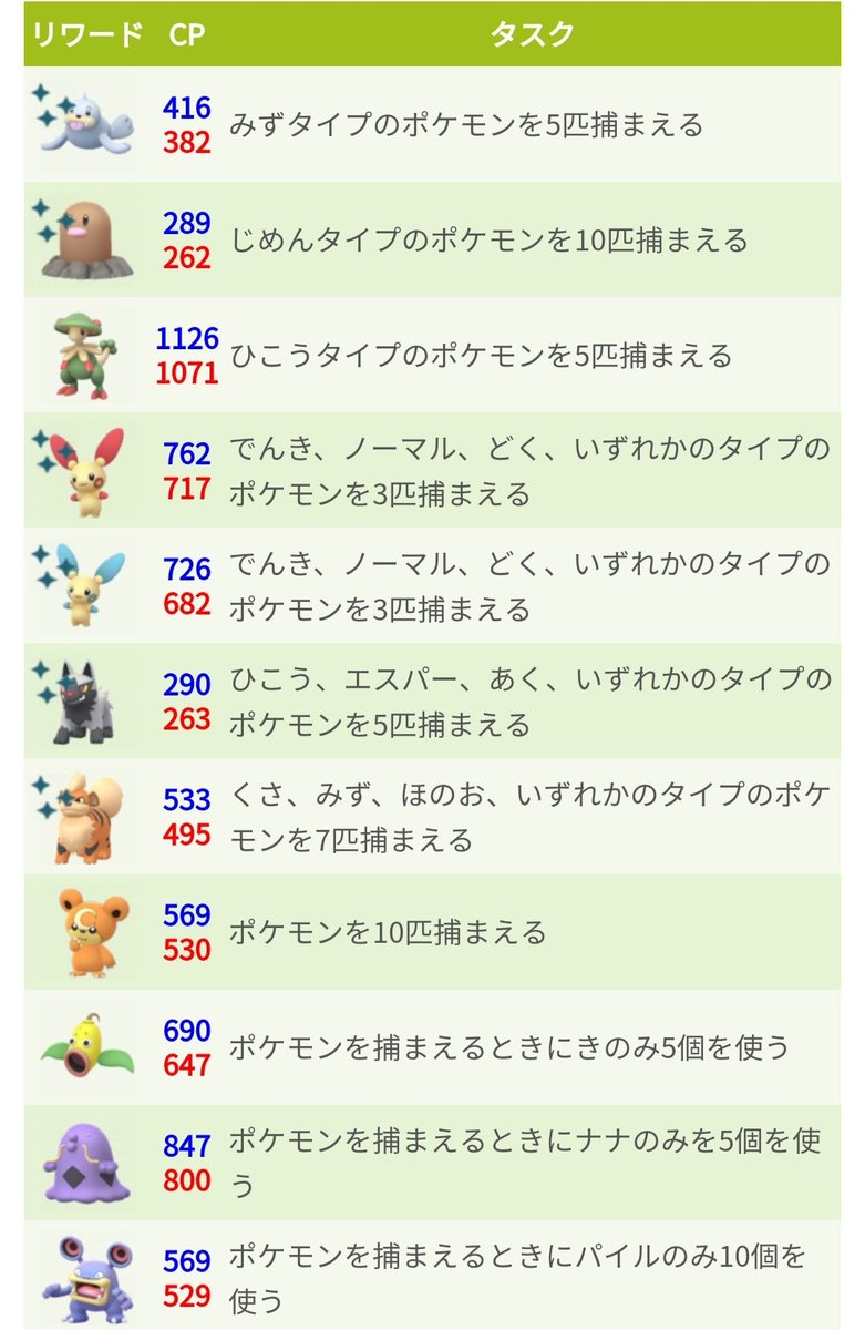 ポケモンgo攻略 みんポケ Twitterissa 5月 6月のタスクまとめ ジムで5回バトルに勝つ のリワードはラプラスからベトベターに変わったようです 5月 6月のタスクと大発見の報酬まとめ T Co Mei3burkcc ポケモンgo