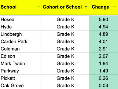 StriveFor5StJoe's tweet photo. Congratulations to @hoseahawks for the most improved attendance in kindergarten in April, an improvement of 5.9%. Great job students, parents and staff! Keep up the good work and let's finish the year strong. #StriveFor5StJoe https://t.co/EvM897hLl5