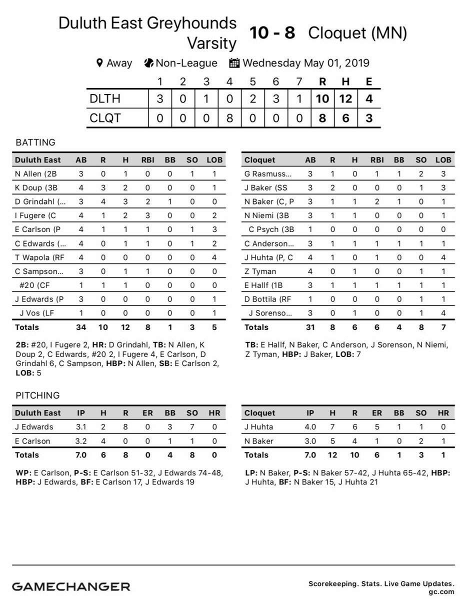 DEHSBaseball's tweet photo. Big W for the Greyhounds tonight at Cloquet. 7 SOs from starter @jxedwards27 and 3 RBI from Captain @IsaacFugere. Big go-ahead dinger from Captain @_dgrindahl_ gave the boys all they needed to get @EvanCarlson_ the win on the mound. #LGOTD https://t.co/YvEXxrFKtK