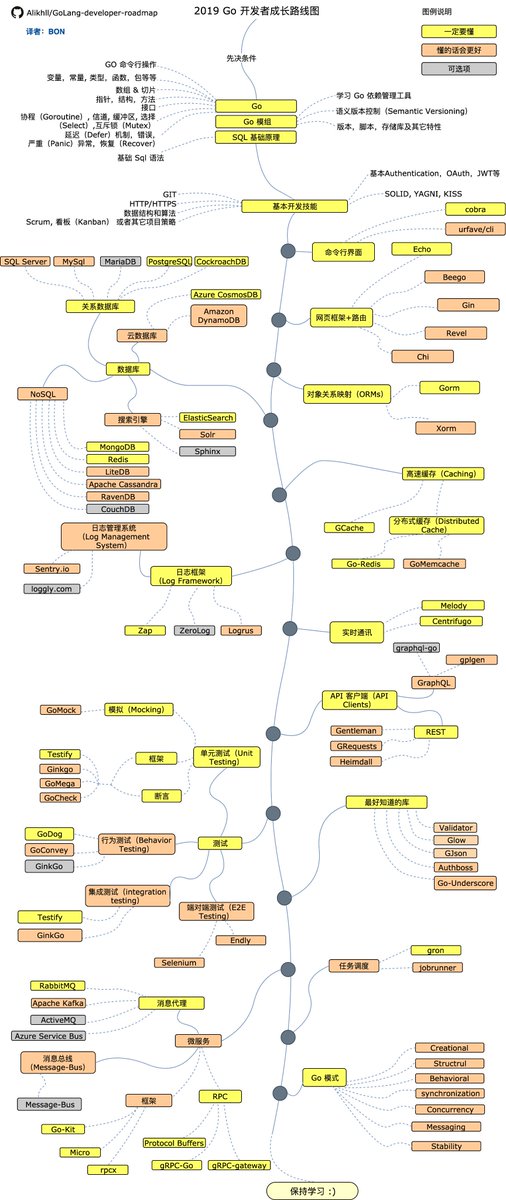 linuxtoy's tweet image. Go 开发者路线图：如果你想成为一名 Go 开发者，那么不妨来参考这份成长路线图，它让你了解大致的学习内容。
via: github.com/Alikhll/golang…
