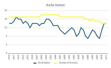 After a history of ups and downs, Burke Station went undefeated in 2016 and 2017. They held steady in D14 last year, but the Destroyers are looking to get back to their winning ways in 2019 #countdowntoNVSL 52 days!