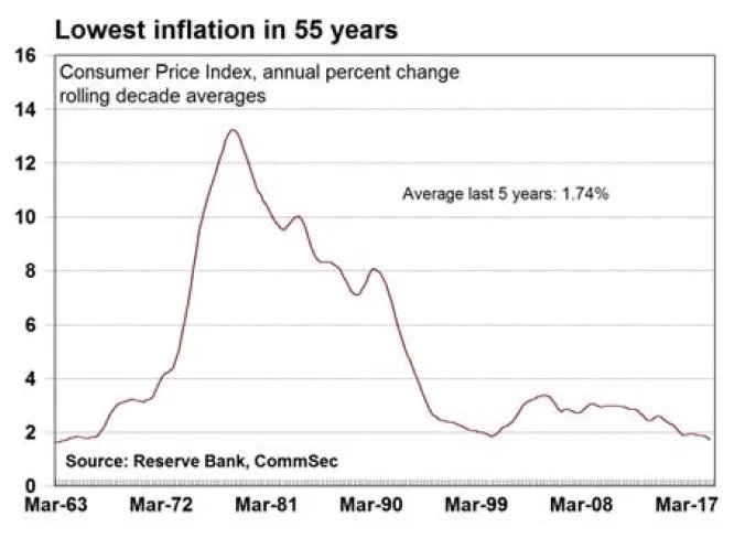 Australia Inflation Rate Chart