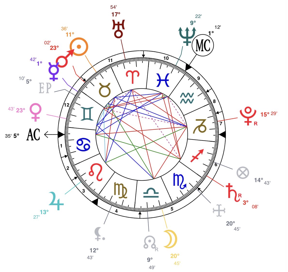 If you’ve been keeping up with my page you know we discussed the natal chart being the way it is because of one’s parents. The asc is one parent feelings around birth and the dsc is the other. 7H Pluto I believe William was already in the process of destroying the rxship