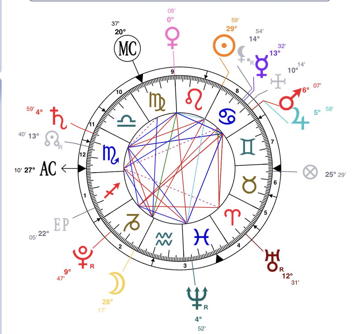 But check this out.Looking at George’s chart, his Scorpio Rising and 8H stellium tell me the relationship was dying was before charolette was even born. This is when William began to keep secrets, as a result, George grows up to be a secretive person (Scorpio rising)
