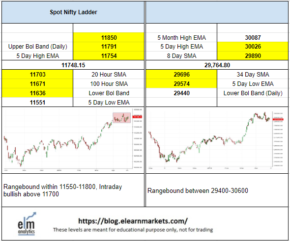 elearnmarkets's tweet photo. #ELMLevelMatrix for #Nifty and #BankNifty , learn technical analysis with @mystockedge https://t.co/0pN4V3tkO4