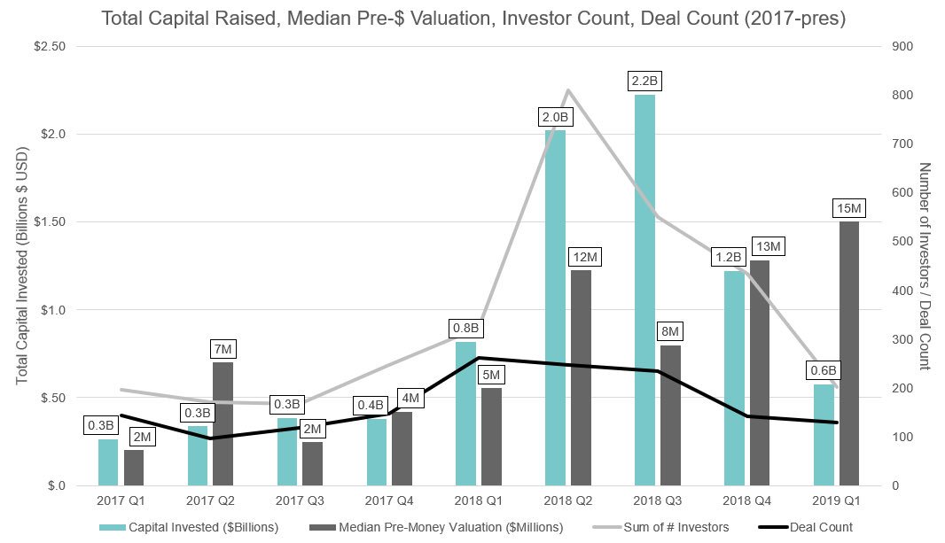  crypto venture bitcoin ytd decline deals look 