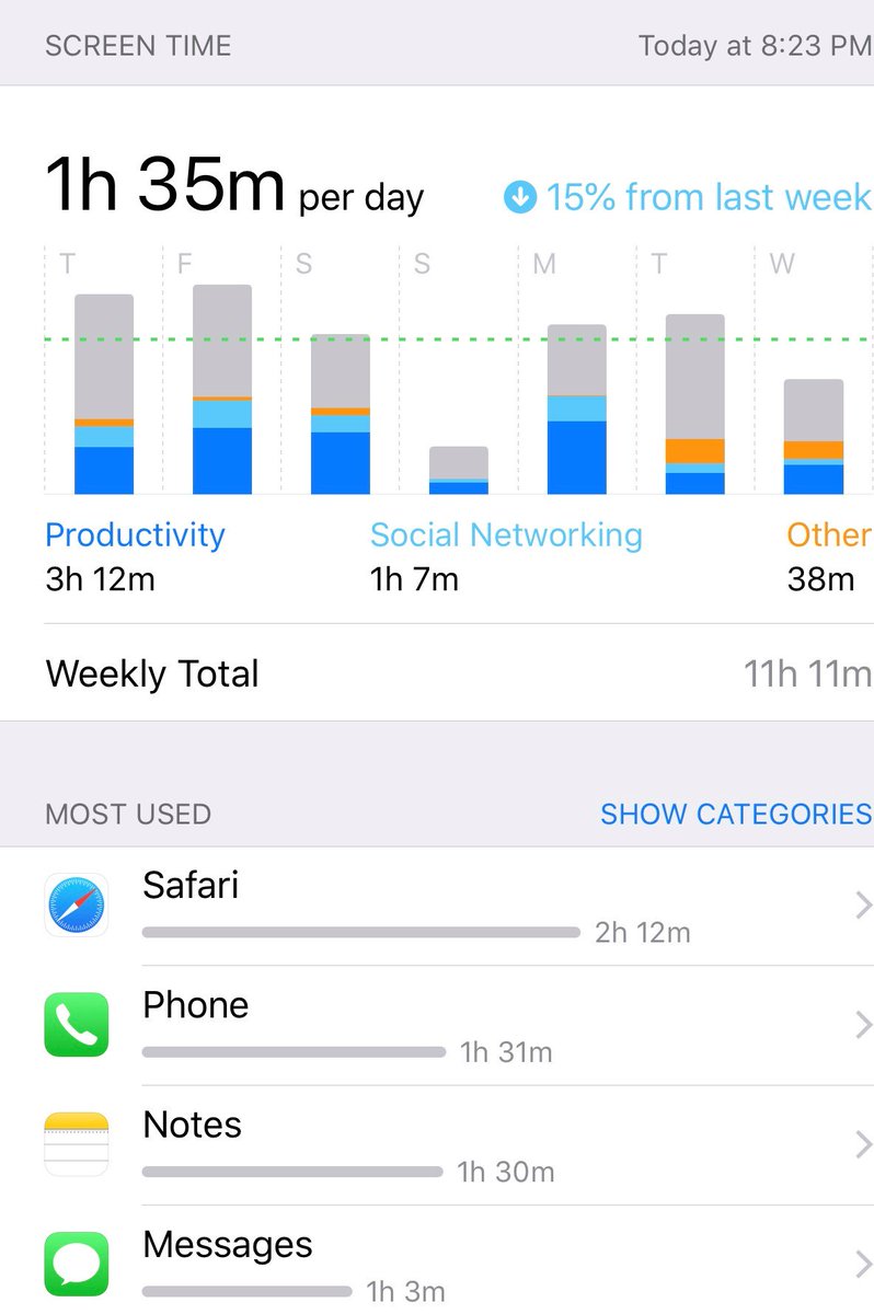 SandhyaABC7's tweet photo. I was surprised to see I spend less time on my phone than I thought!  I could get a lot done in that hour or so that does not involve technology.  Eye opening experiment!  Challenging @jen_c_walters to do this.  @abc2020 #ScreenTime. https://t.co/fNbp5eZacF