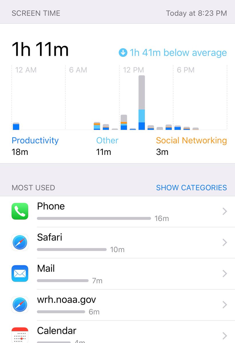 SandhyaABC7's tweet photo. I was surprised to see I spend less time on my phone than I thought!  I could get a lot done in that hour or so that does not involve technology.  Eye opening experiment!  Challenging @jen_c_walters to do this.  @abc2020 #ScreenTime. https://t.co/fNbp5eZacF