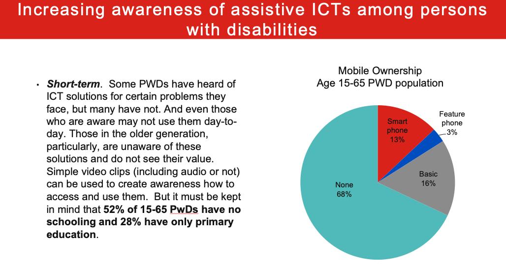 LIRNEasia's tweet photo. 68% of #PWD in #Nepal do not own any #mobilephone. Awareness is first key step for using #ICTs to facilitating independent living for Nepalese PWD.
#NPtech4PWD in #Kathmandu now with @nfdnofficial @cltnepal @isocnepal @samarajiva https://t.co/pdn4icchHj