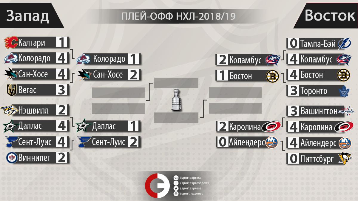 Расписание кхл плей офф 1 4 кубка. Кубок Стэнли 2021 сетка. Кубок Стэнли 2021 плей офф сетка. Кубок Стэнли турнирная таблица. Кубок Стэнли таблица плей-офф.