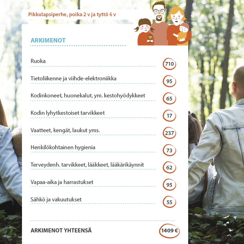 takuusaatio's tweet photo. Mitä eläminen maksaa #lapsiperhe’essä? Kuluttajatutkimuskeskuksen viitebudjetissa pikkulapsiperheelle on varattu n. 1400 e arkimenoihin. Tutustu esimerkkilaskelmiin, ota @penno_fi käyttöön ja vertaa omaa kulutustasi: https://t.co/bWmDiC6jfF #lapsiperheetjaraha #puhurahasta https://t.co/BlwKHIdSIR