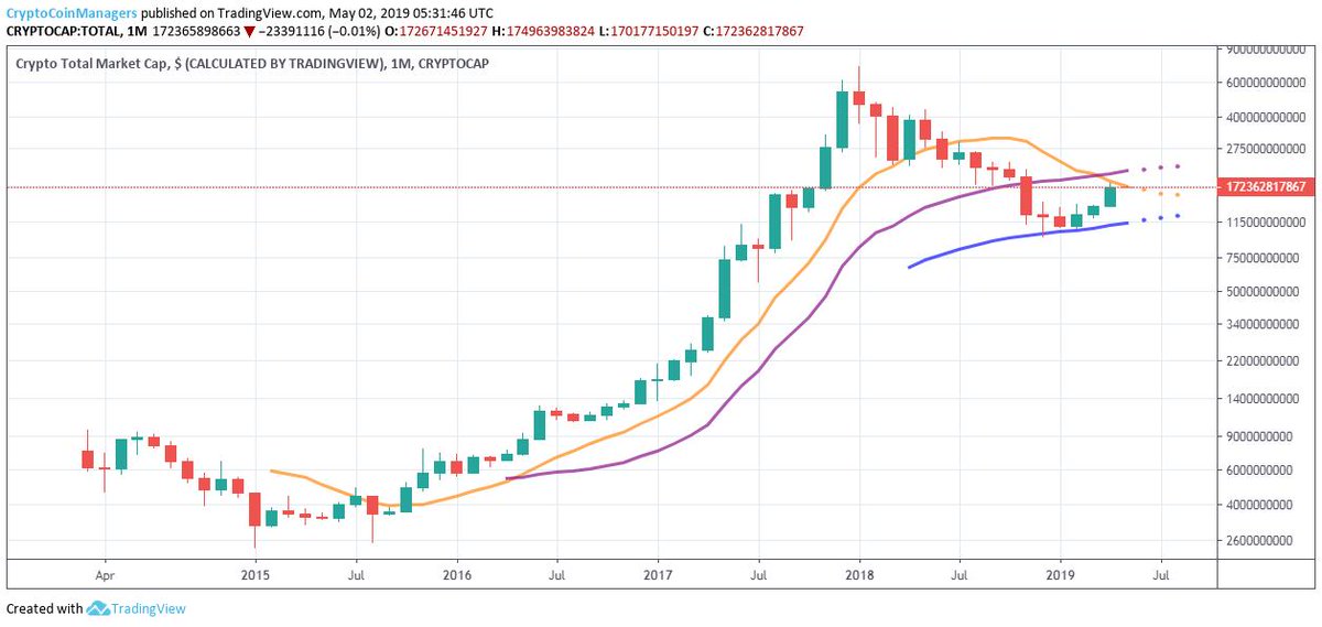 CCManagers's tweet photo. Crypto Total Market Cap (TOTAL), Crypto Total Market Cap Excluding $BTC (TOTAL2), and Bitcoin (BTCUSD) starting the month below the 12 and 26-period moving averages. https://t.co/wG3HcQNKcp