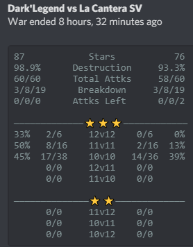 DarkLegend_FTW's tweet photo. Result of our @cocpotluck No Dip war against @LaCanteraSV ✌️
Thank you for the war! 🍻
#cocpotluck https://t.co/CX8ElValIK