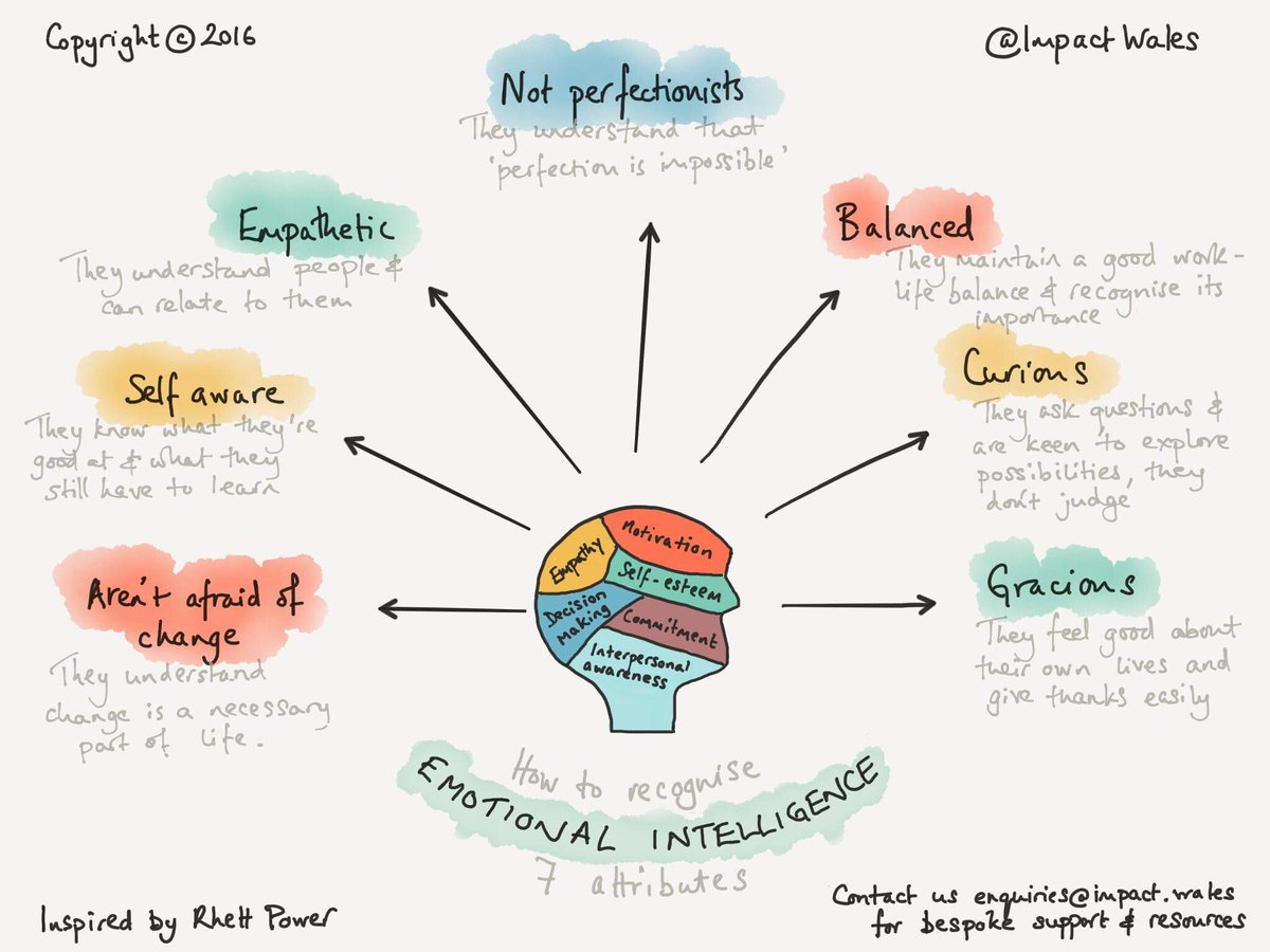 Are you supporting your pupils to become emotionally intelligent? Check out our sketchnote for all the different elements.