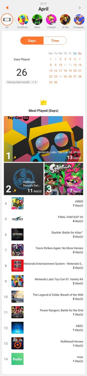 It's that time for the April #NintendoSwitch #MonthlyReport. My top played game for last month was #LaboVR followed by #Hellblade with #Splatoon2 rounding out the top three.