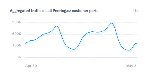 A new total traffic record every week! 899Gbps! #IXP #peering