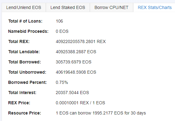 eosforumorg's tweet photo. There's over 190 million usd worth of EOS available in the REX for dApps to hire. They pay only 0.0004% interest per month to do so. No dApp will ever complain about expensive resources on EOS at these prices because It's damn cheap 👍 https://t.co/GPflSEy8rK